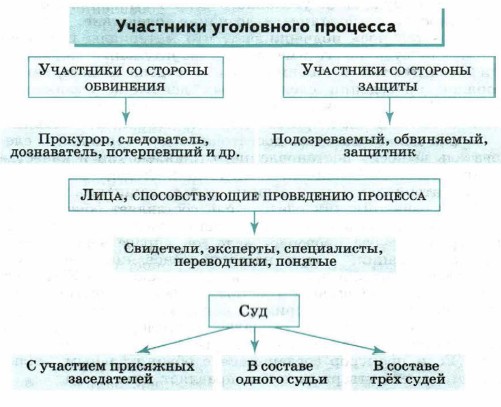 Реферат: Иные участники уголовного судопроизводства